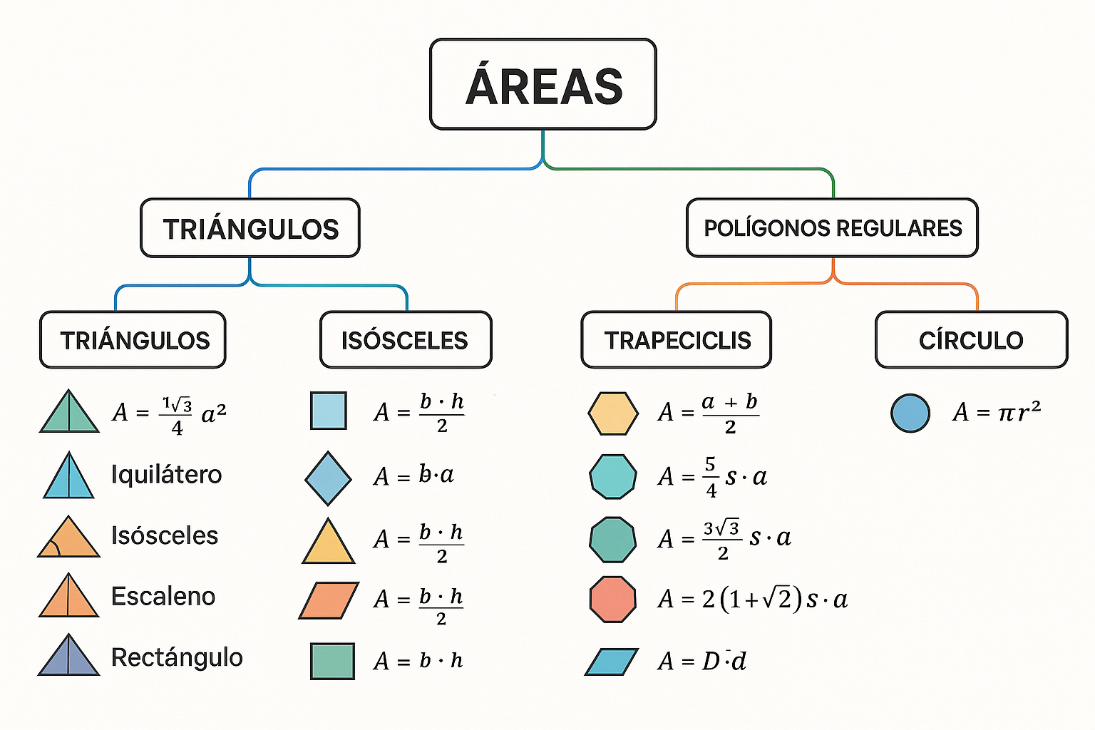 Mapa conceptual de áreas geométricas