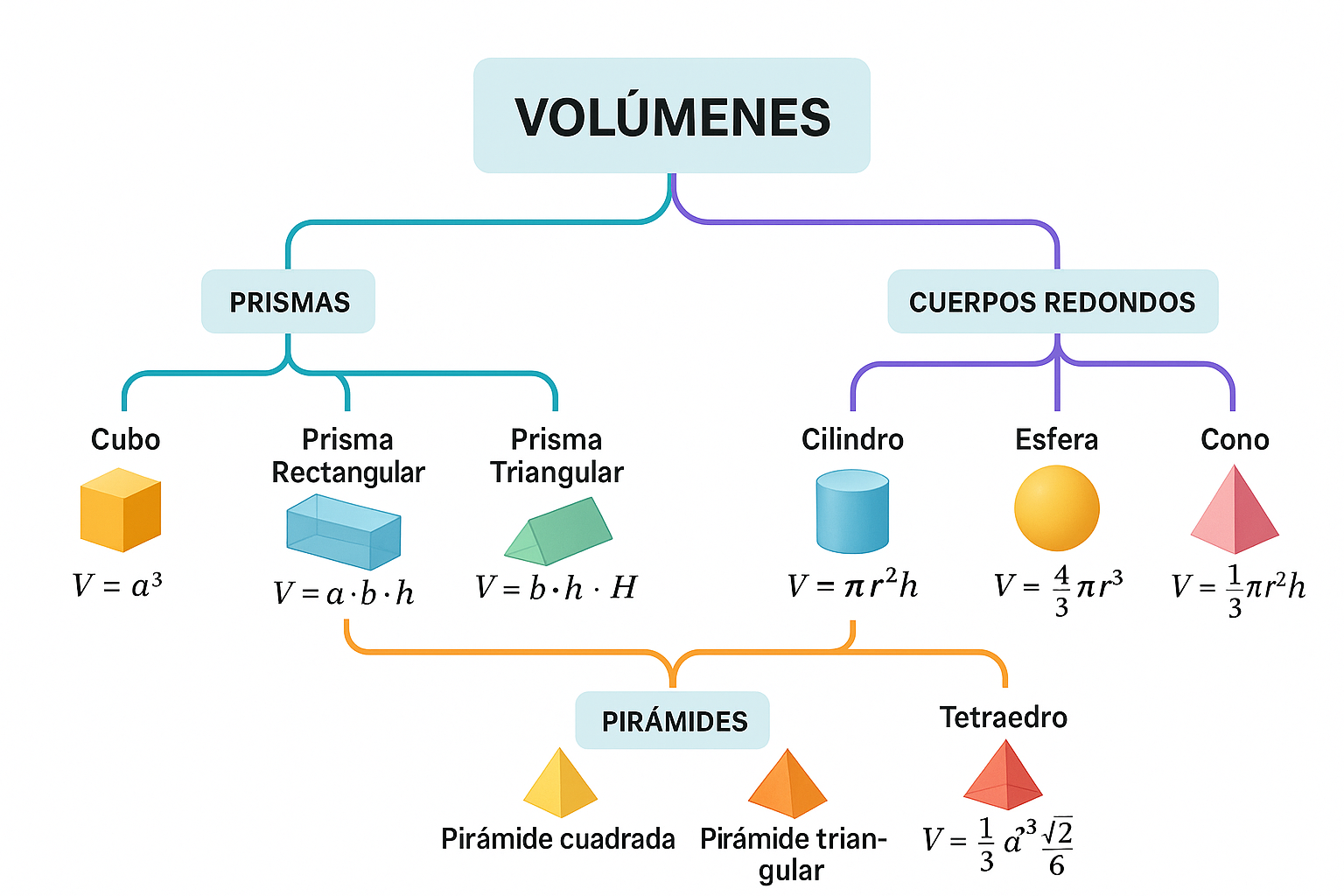 Mapa conceptual de volúmenes geométricos